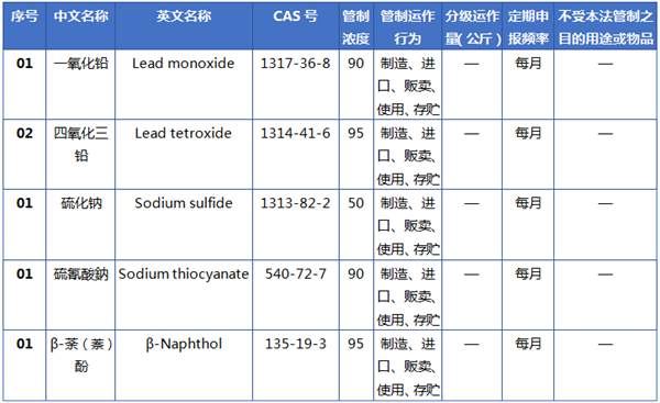 化学物质,进口,安全,物质,征求意见