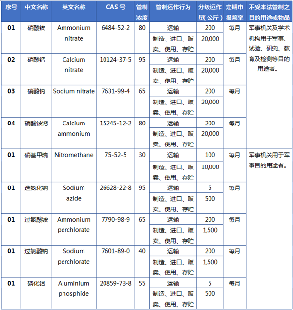 化学物质,进口,安全,物质,征求意见