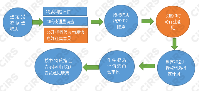 韩国,物质候选清单,K-REACH法规,物质,授权候选物质