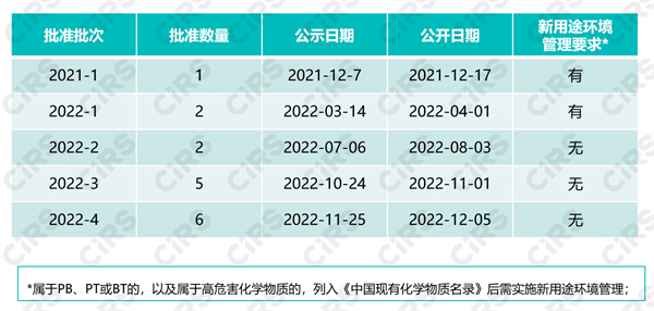 新化学物质,登记申请,12号令,生态环境部,物质,登记