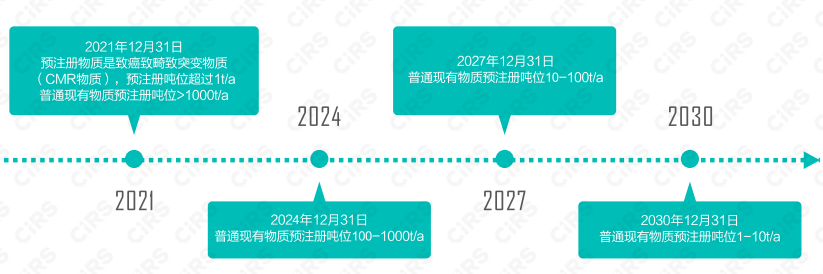 韩国,K-REACH,化学物质,注册,现有物质,法规