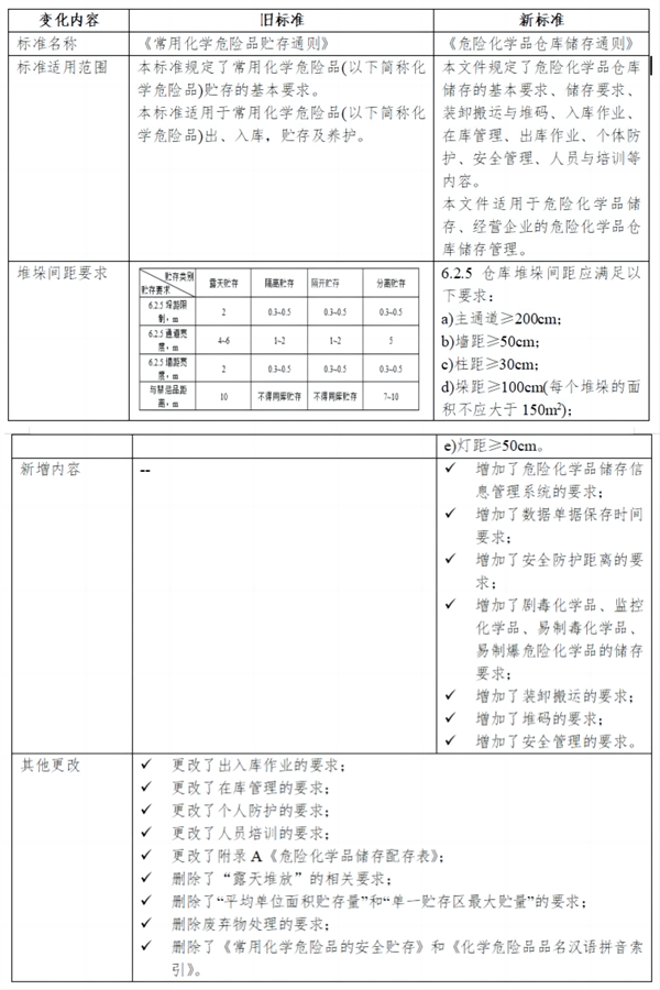 危险化学品,危险化学品安全管理条例,化学品安全标签,仓库储存,危险化学品仓库储存通则