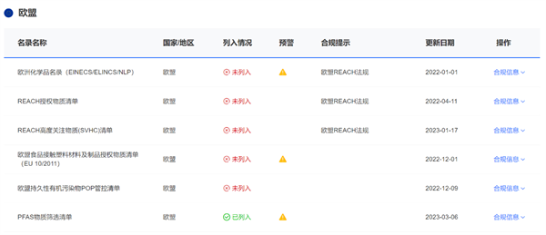 欧盟,禁限用,化规通,PFAS,危险化学品安全管理条例,化学品安全标签