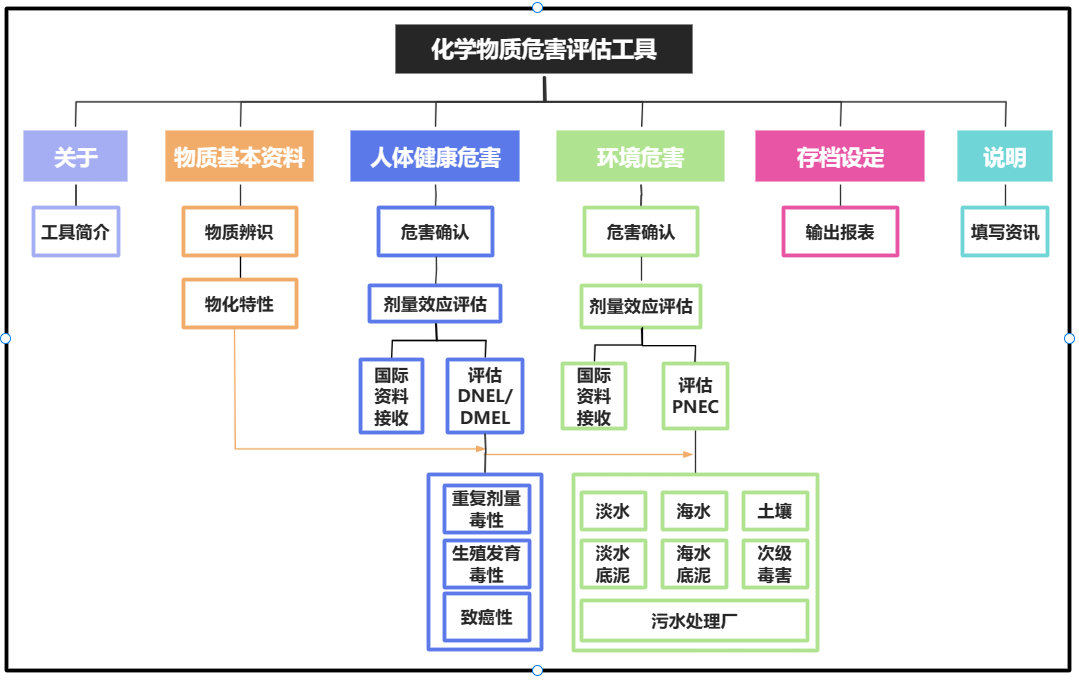 台湾地区,化学物质,新化学物质登记,新化学物质,化学物质名录