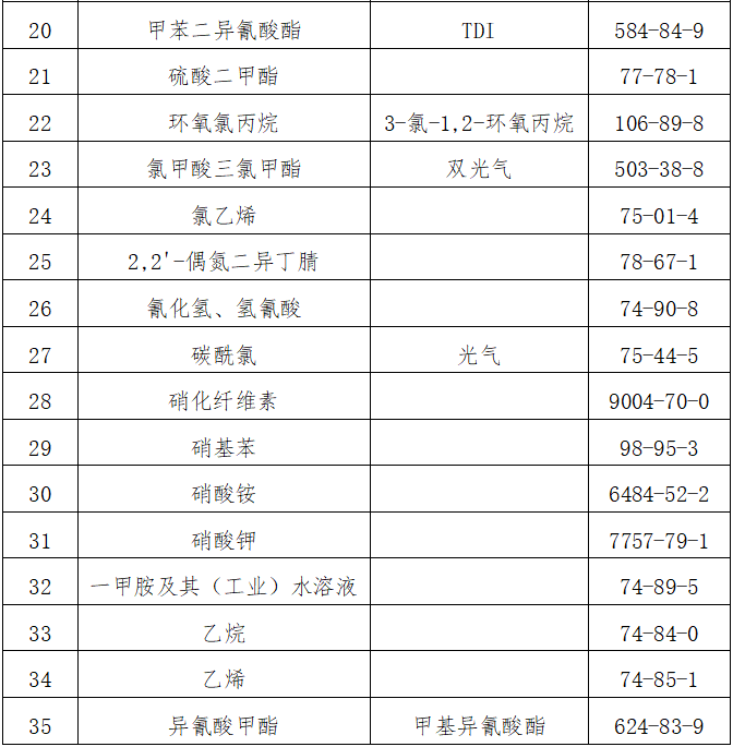 化学品登记,危险化学品,化学品安全,进口,执法检查