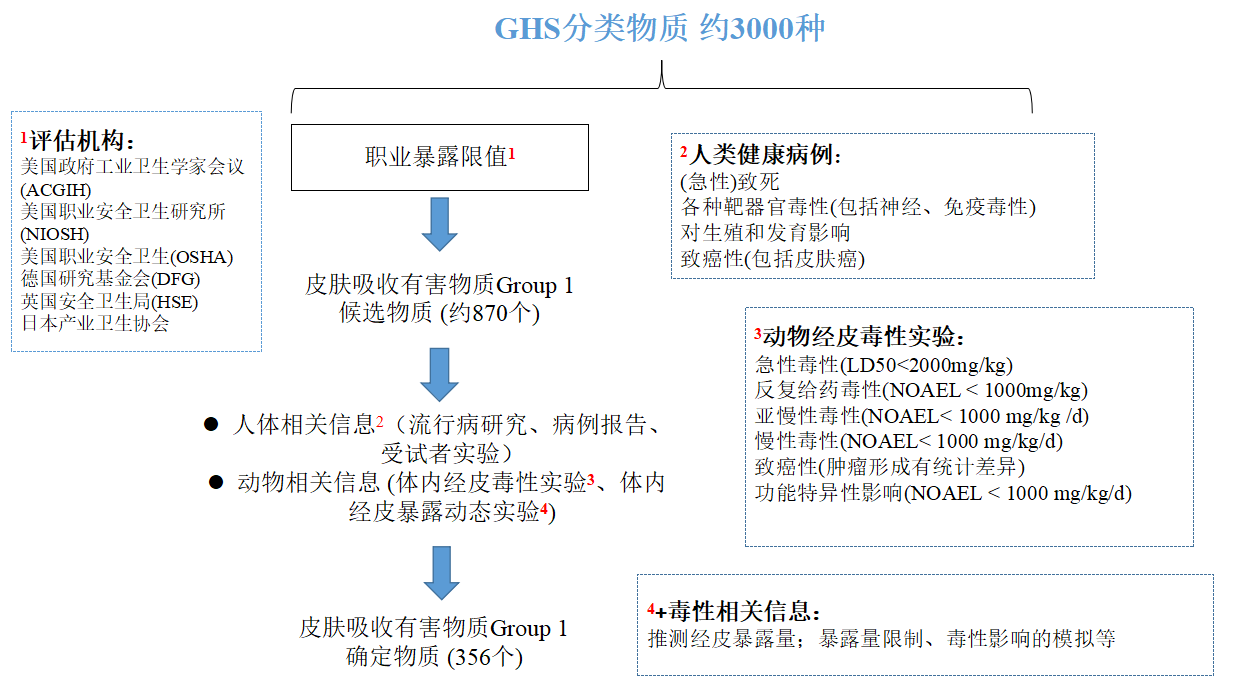 日本,涂料,有害物质清单,化学物质,皮肤,健康障碍