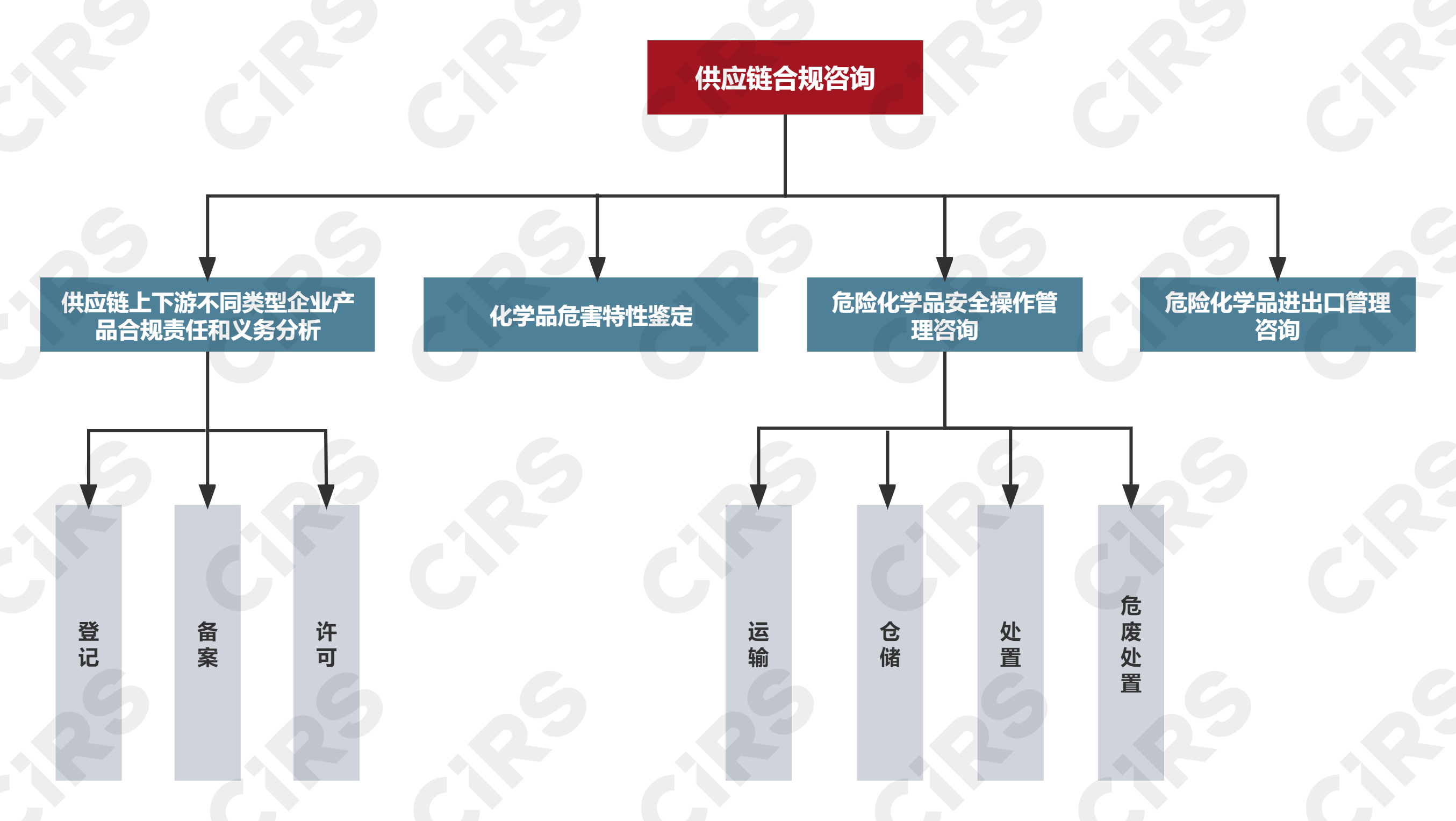 化学品,供应链,物流服务,海运,铁路运输,仓储