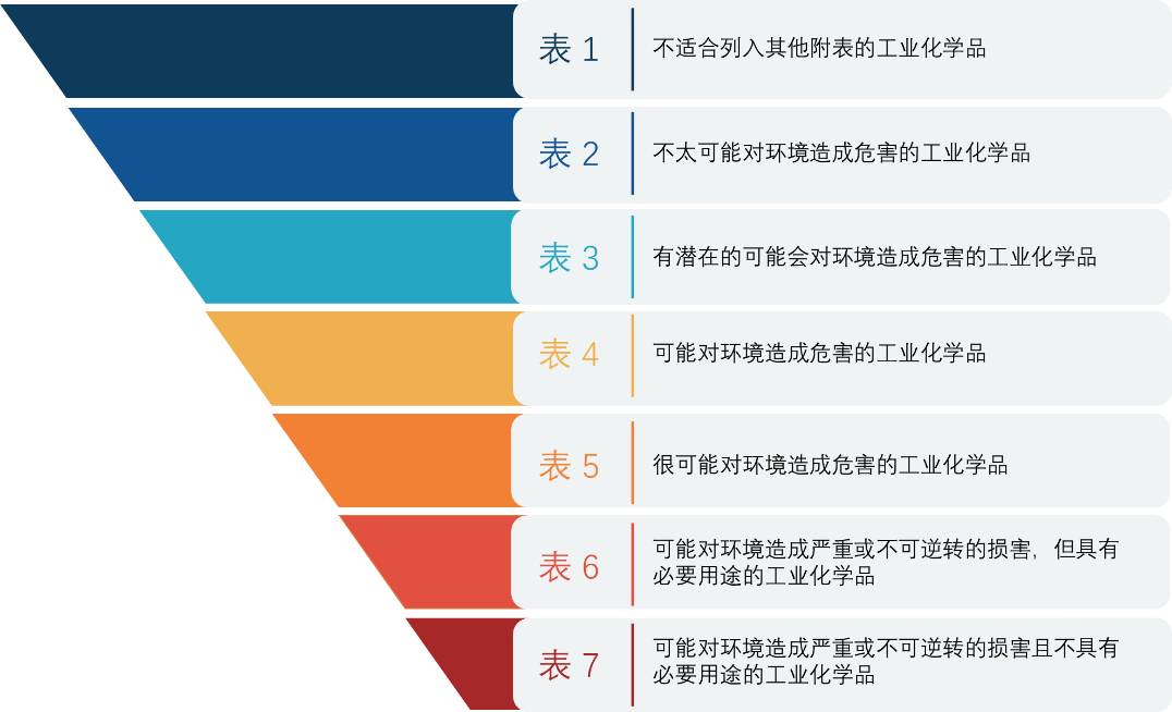 化学品,澳大利亚,有机污染物,持久性有机污染物POPs,工业化学品,进出口