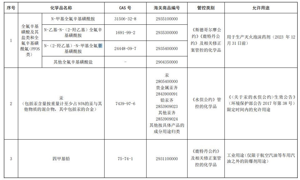 中国,有毒化学品名录,现有化学物质名录,生态环境部,新化学物质,化学物质,中国现有化学物质名录