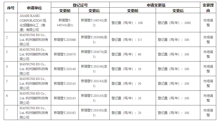 生态环境部,新化学物质,新化学物质登记,中国新物质注册,登记证,新化学物质通报