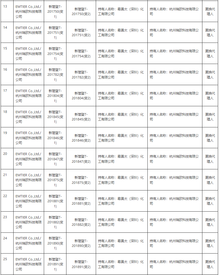 生态环境部,简易登记,常规登记,化学物质信息,登记证变