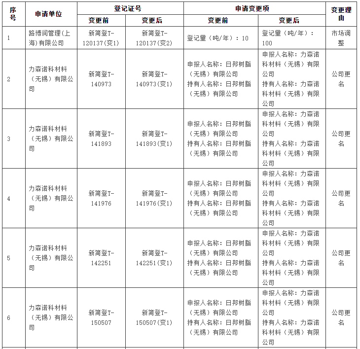 生态环境部,简易登记,中国现有化学物质名录,化学物质信息,公示