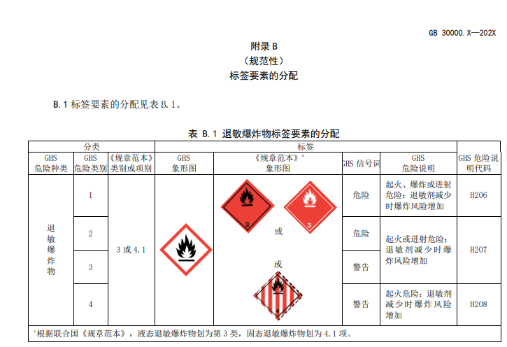 GB 30000,化学品,分类,标签,安全规范