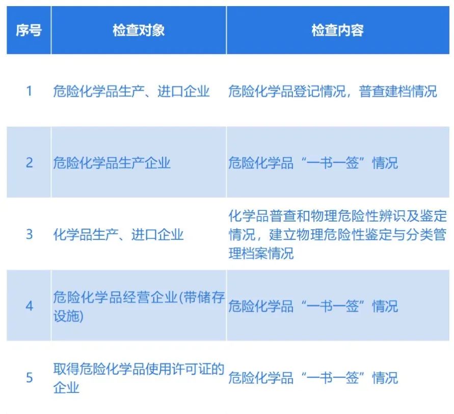 化学品登记,危险化学品,化学品安全,进口,执法检查