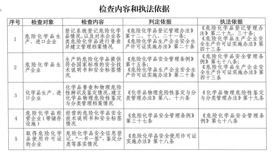 化学品登记,危险化学品,化学品安全,进口,执法检查