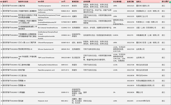 化妆品,瑞旭集团,新原料,备案,妆合规,监督