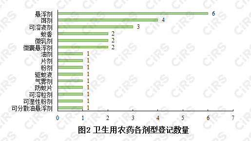 驱蚊,化妆品,农药产品,农药登记