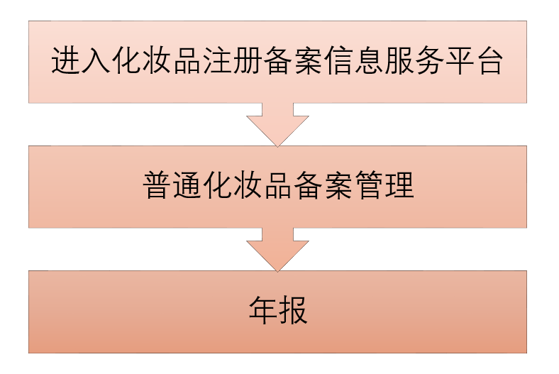 化妆品,化妆品注册备案,普通化妆品,注册备案,抽检年报