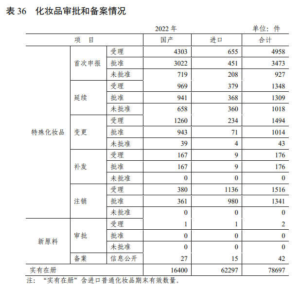 化妆品,化妆品监督管理,国家药监局,备案,化妆品监管,化妆品生产