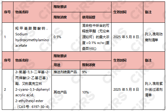 化妆品,水杨酸,马来西亚国家药品监管局,限用物质清单,东盟化妆品