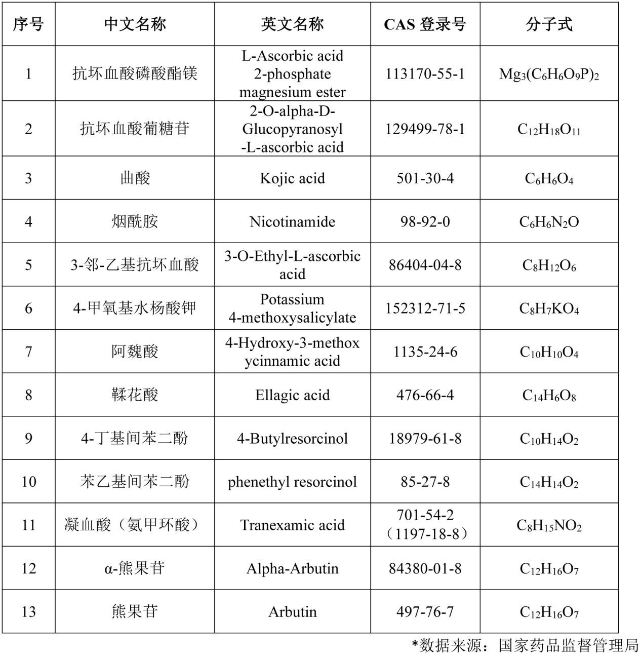 祛斑,美白,功能原料,限量要求,化妆品原料目,化妆品