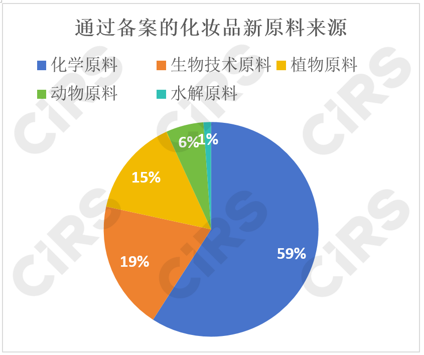 化妆品,化妆品监督管理条例,化妆品新原料,备案,化妆品注册备案,化妆品安全