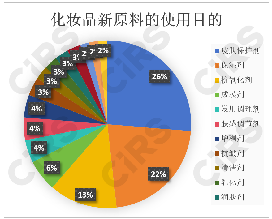 化妆品,化妆品监督管理条例,化妆品新原料,备案,化妆品注册备案,化妆品安全