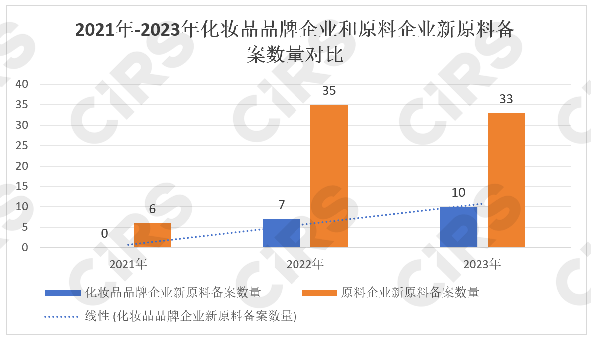 化妆品,化妆品监督管理条例,化妆品新原料,备案,化妆品注册备案,化妆品安全