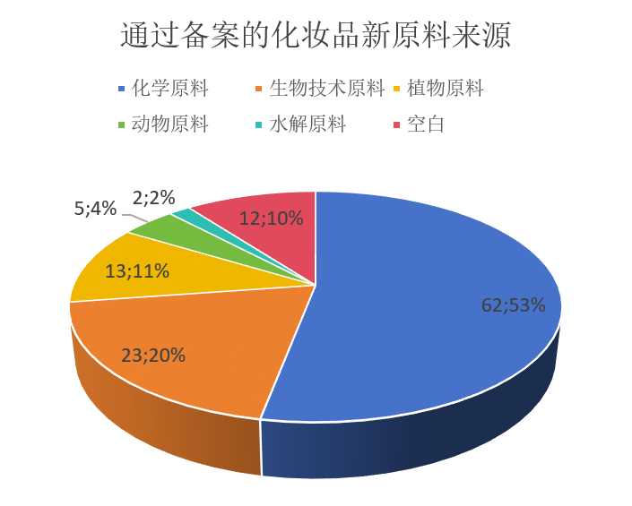 中国,化妆品,新原料,备案,企业