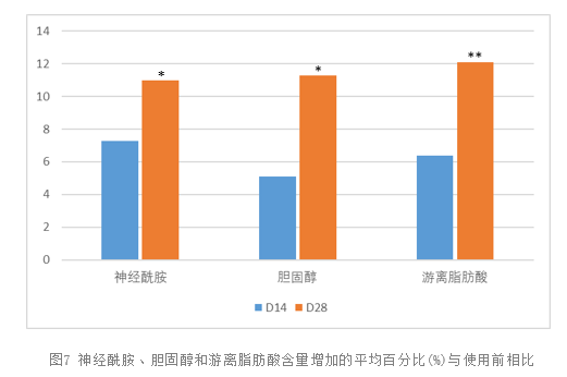 功效评价,新指标,皮肤表面,脂质分析