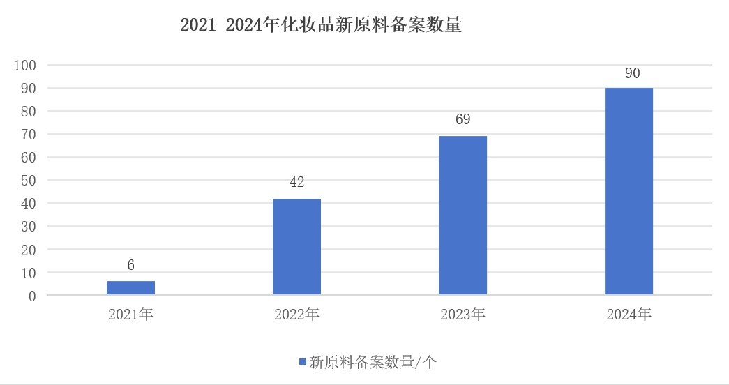 中国,化妆品,新原料,备案,国妆