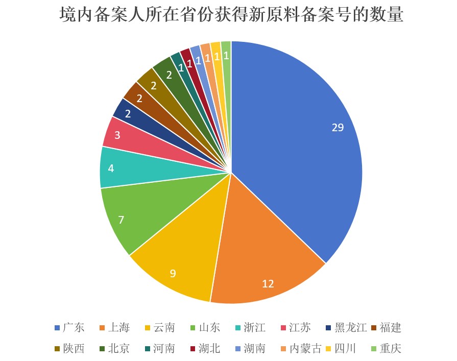 中国,化妆品,新原料,备案,国妆