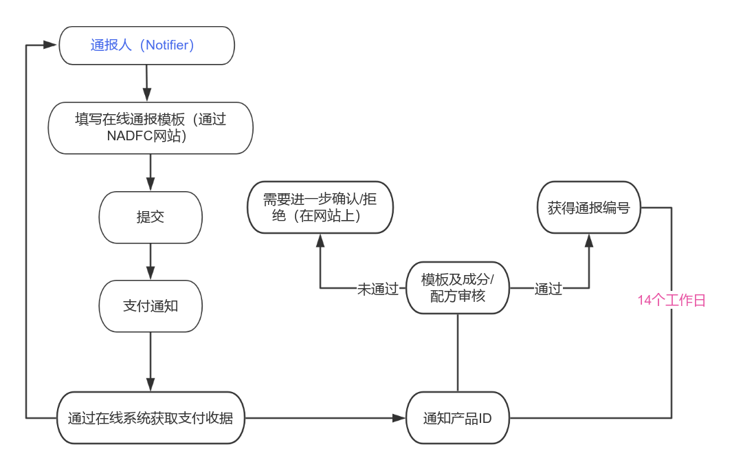 印尼化妆品,通报新系统 ,Notifkos3.0,东盟,化妆品法规