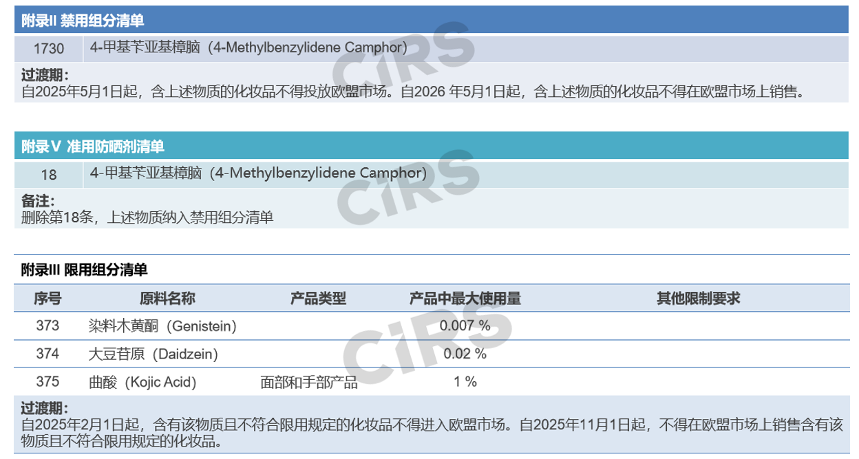 欧盟,化妆品,法规动向,汇总