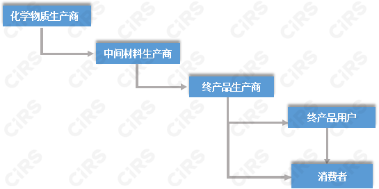 食品,接触,材料,添加剂,原料,符合性,声明