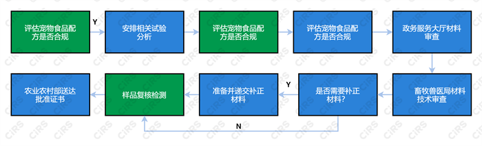 宠物,饲料,食品,登记,添加剂,标签