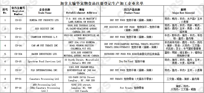 宠物,食品,饲料,进口,登记,标签