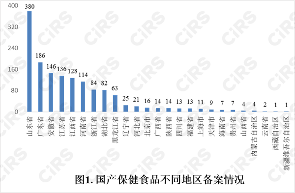 备案,保健食品,产品,国产,2022年,数据