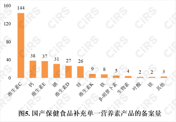 备案,保健食品,产品,国产,2022年,数据