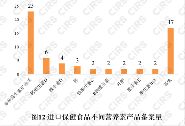 保健食品,备案,营养,维生素,进口