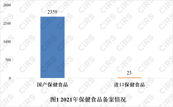 备案,保健食品,产品,2021年,数据
