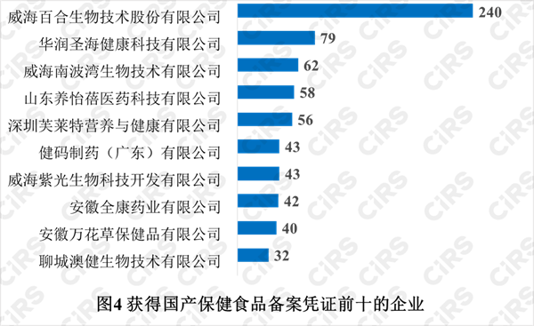 备案,保健食品,产品,2021年,数据