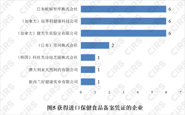 备案,保健食品,产品,2021年,数据