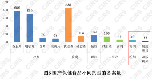 备案,保健食品,产品,2021年,数据