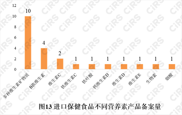 备案,保健食品,产品,2021年,数据