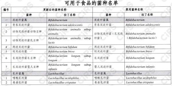 食品,卫健委,婴幼儿,菌种,可用于食品的菌种,食用菌种