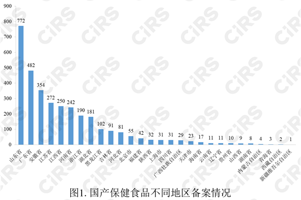 保健食品,备案,数据,2022,保健食品备案,进口保健食品