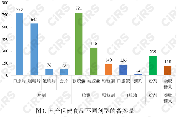 保健食品,备案,数据,2022,保健食品备案,进口保健食品