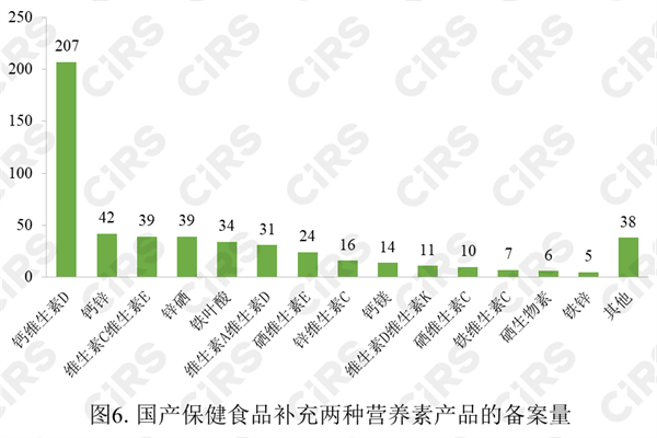 保健食品,备案,数据,2022,保健食品备案,进口保健食品