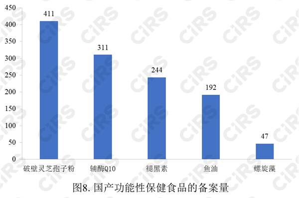 保健食品,备案,数据,2022,保健食品备案,进口保健食品